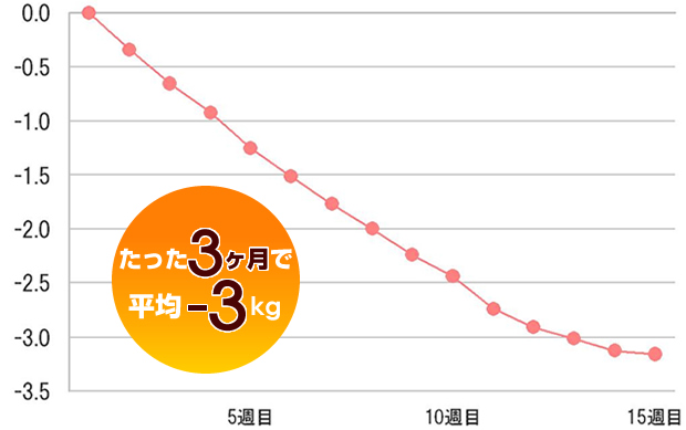 たった3ヶ月で平均-3kg
