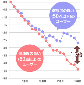 90%以上カロリー制限できたユーザーの健康度別の比較