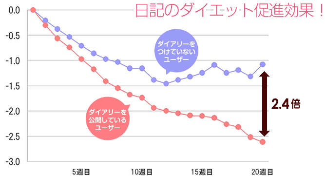 日記のダイエット促進効果