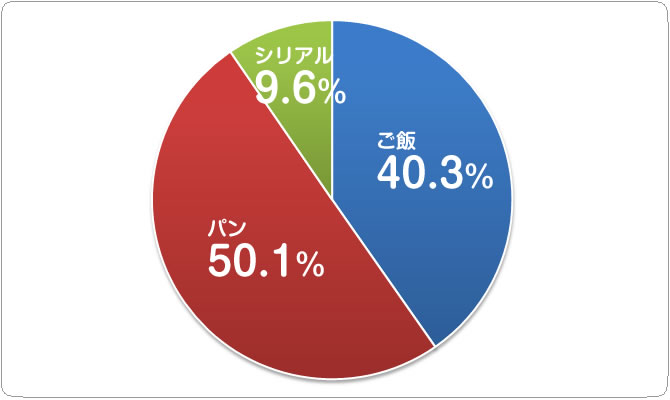 朝食の「ご飯・パン・シリアル」の割合