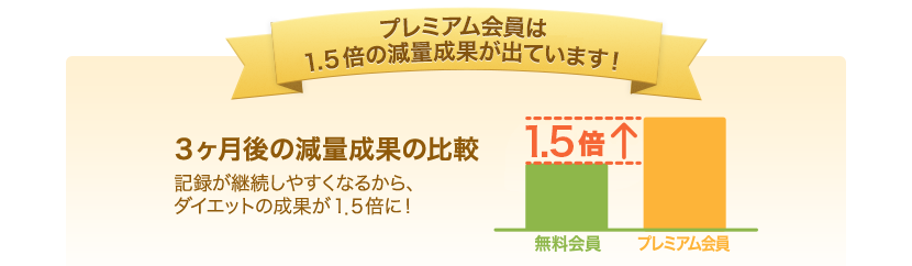 プレミアム会員は1.5倍の減量成果が出ています！