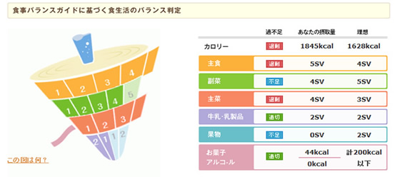 食事 カロリー 計算