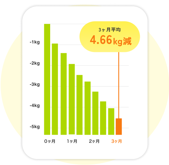 3ヶ月で平均4kg減の実績でダイエットもサポート！