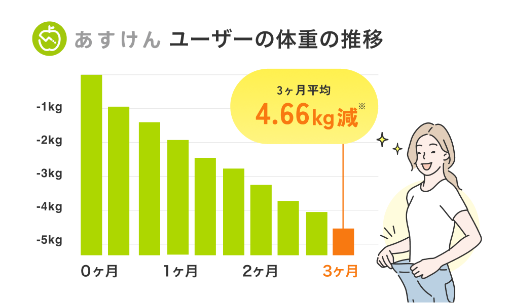 ユーザーの体重の推移