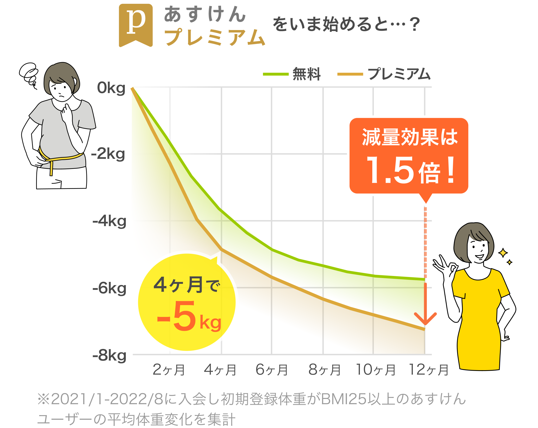 あすけんプレミアムをいま始めると…？プレミアムなら減量効果は1.5倍！4ヶ月で-5kg