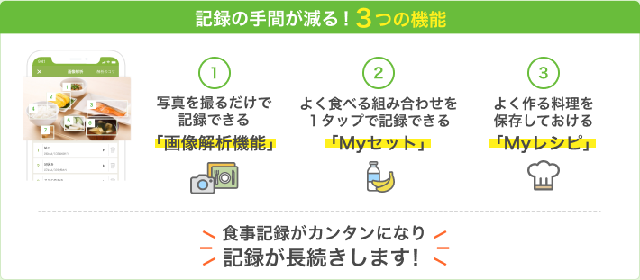 記録の手間が減る！3つの機能：写真を撮るだけで記録できる「画像解析機能」・よく食べる組み合わせを1タップで記録できる「Myセット」・よく作る料理を保存しておける「Myレシピ」
