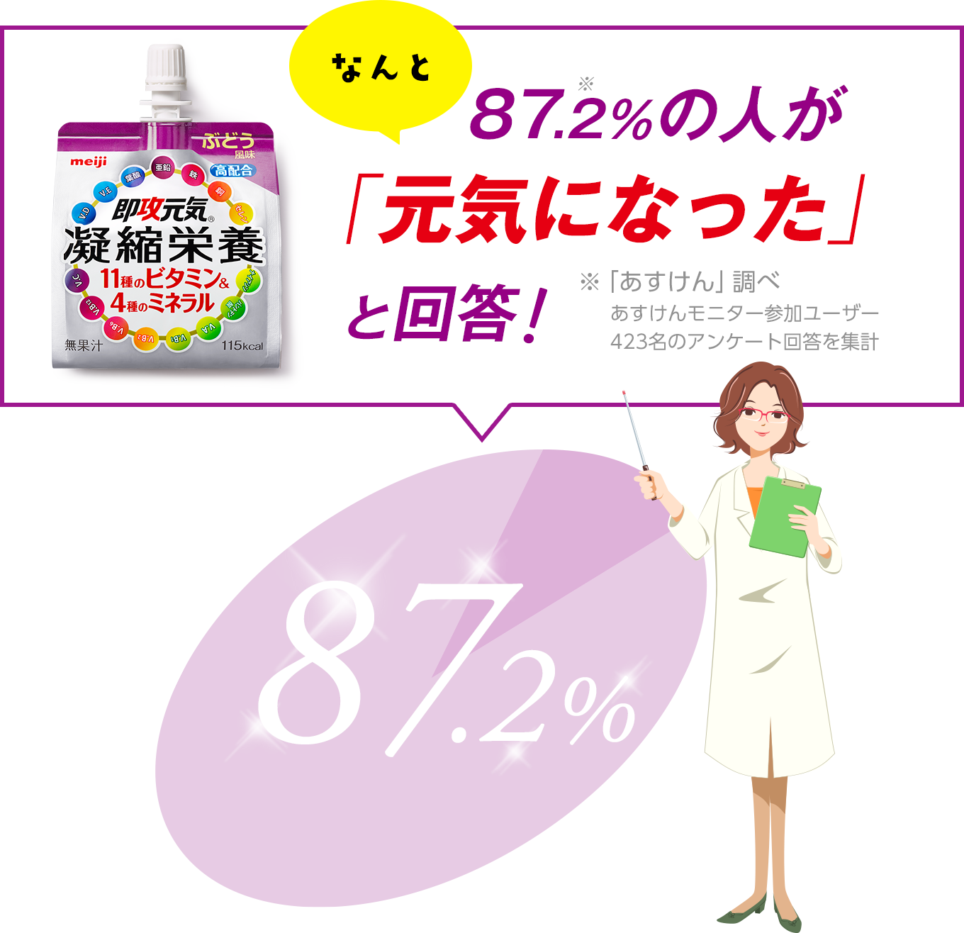 なんと87.2％の人が「元気になった」と回答