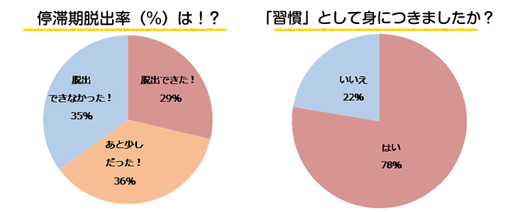 停滞期脱出率はこちら