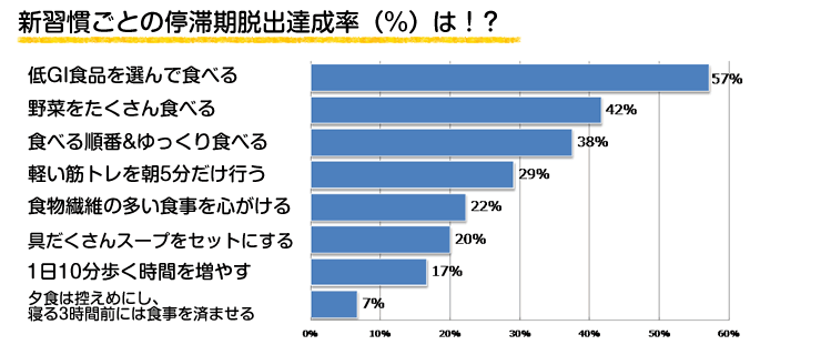 停滞期脱出率はこちら