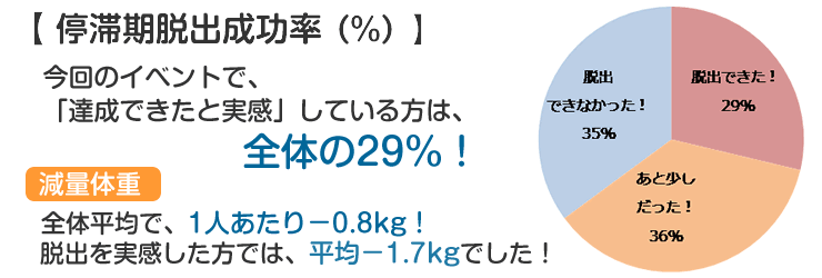 停滞期脱出率はこちら