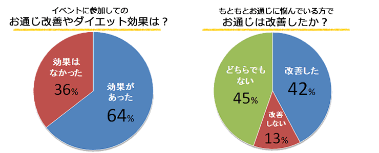 腸活イベントに参加してのカラダの変化はこちら