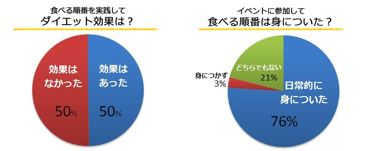 実践★食べる順番ダイエットイベントに参加しての変化はこちら