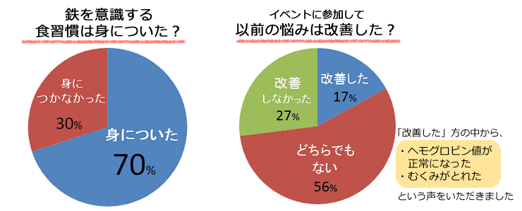 鉄分強化イベントに参加しての変化はこちら