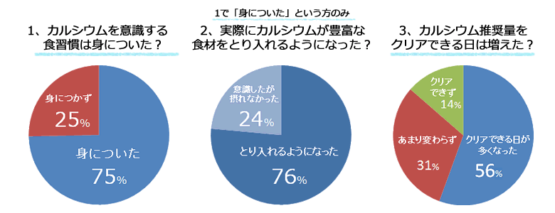 カルシウム強化イベントに参加しての変化はこちら