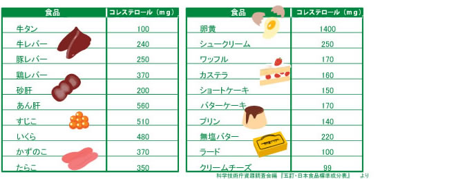 たまごやレバーなどのコレステロールが多く含まれている食品一覧