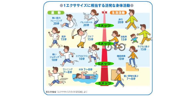 あすけん － 知らないままでいいの？運動量の目安を知っておこう！