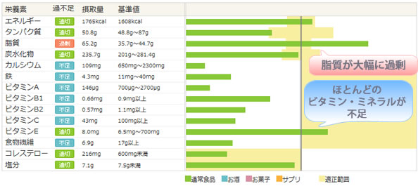 チェンジ前トータル栄養価グラフ