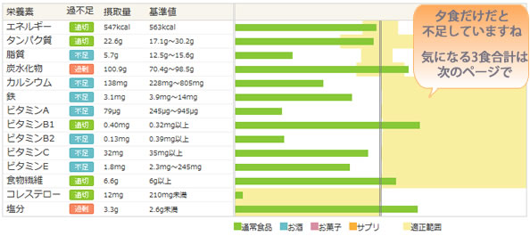チェンジ後夕食栄養価グラフ