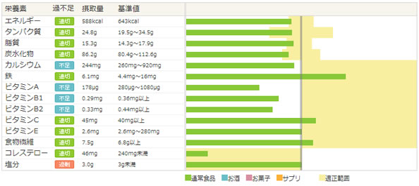 チェンジ後昼食栄養価グラフ