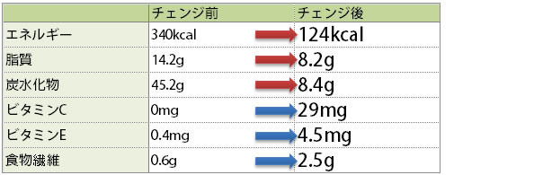 間食のチェンジ前とチェンジ後の変化