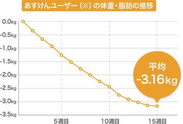 あすけんユーザーの体重・脂肪の推移